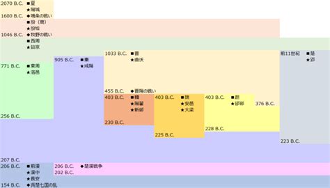 公元前是什麼|世界史年表 (公元前)